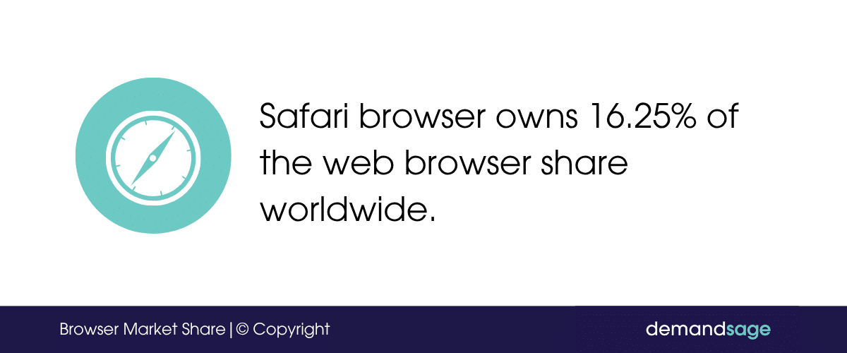 Safari browser owns share worldwide Safari browser owns 16.25% of the web browser share worldwide