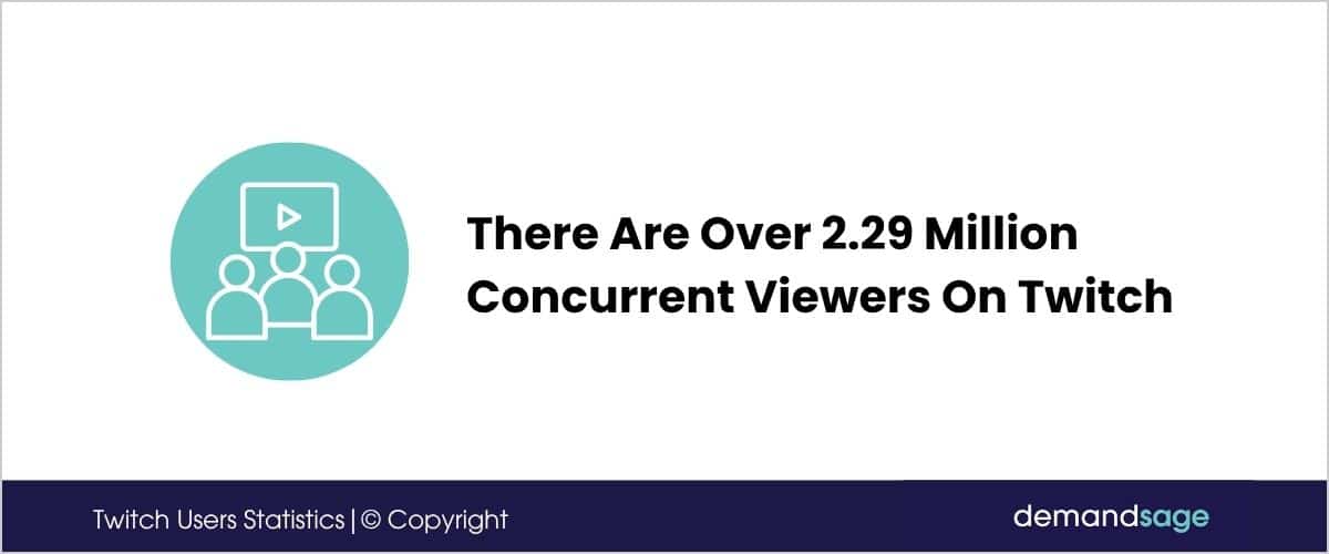 There Are Over 2.55 Million Concurrent Viewers On Twitch There Are Over 2.29 Million Concurrent Viewers On Twitch