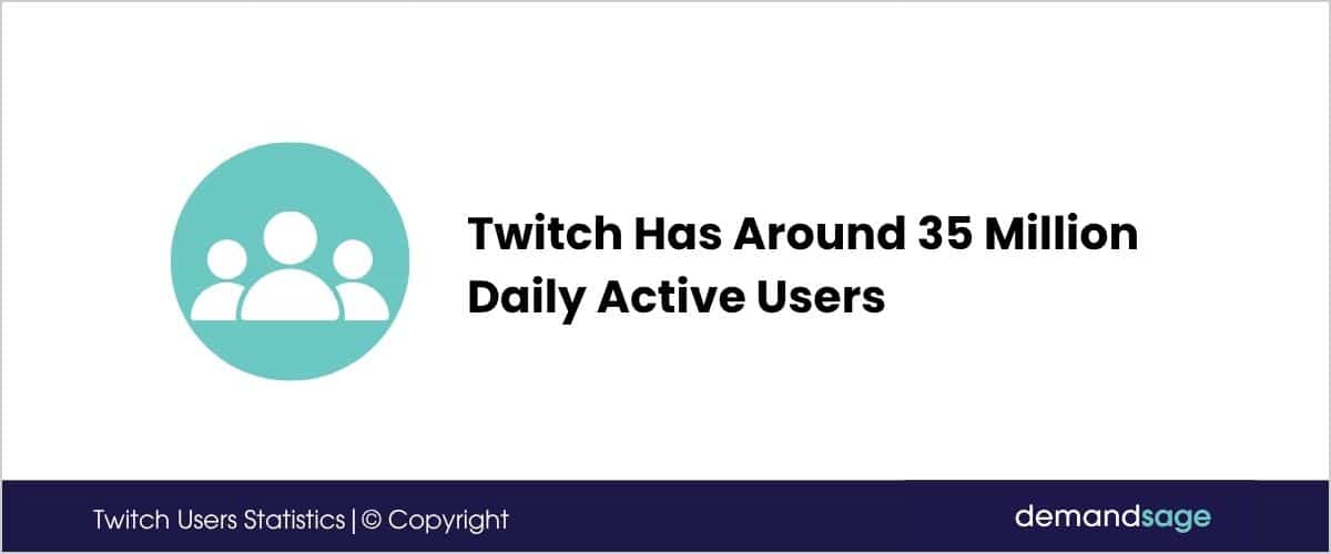 Twitch Has Around 30 Million Daily Active Users Twitch Has Around 35 Million Daily Active Users