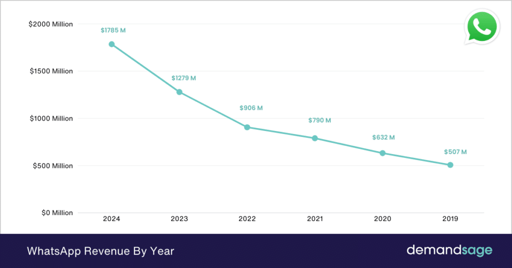 WhatsApp Revenue WhatsApp Revenue