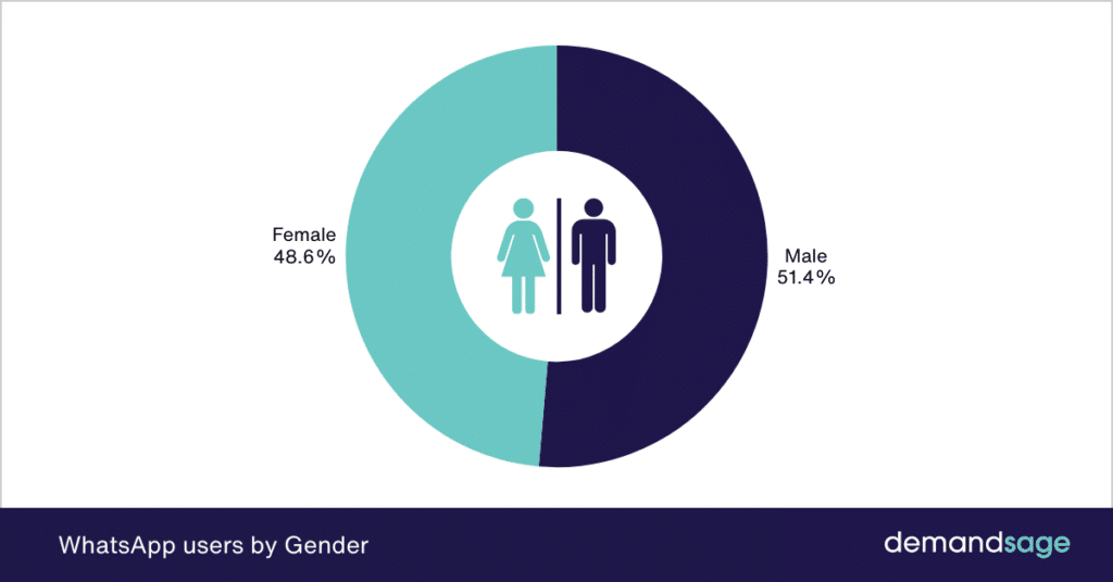 WhatsApp users by gender WhatsApp users by gender