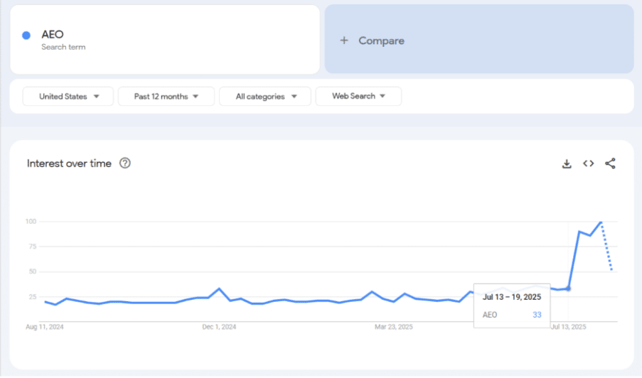 AEO simply means an evolved type of SEO AEO simply means an evolved type of SEO