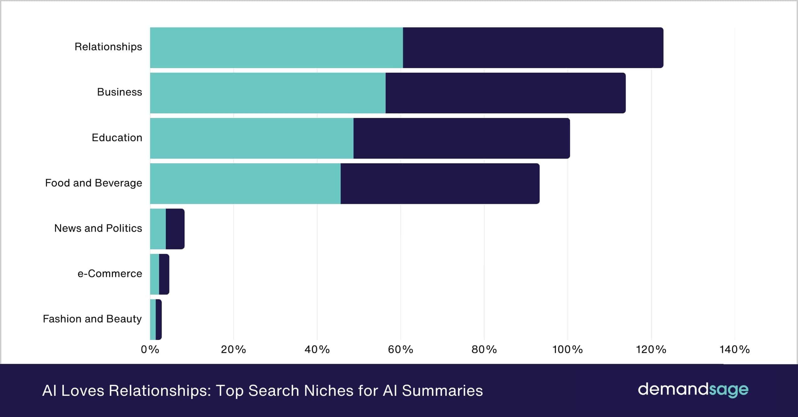 Top Search Niches for AI Summaries Top Search Niches for AI Summaries