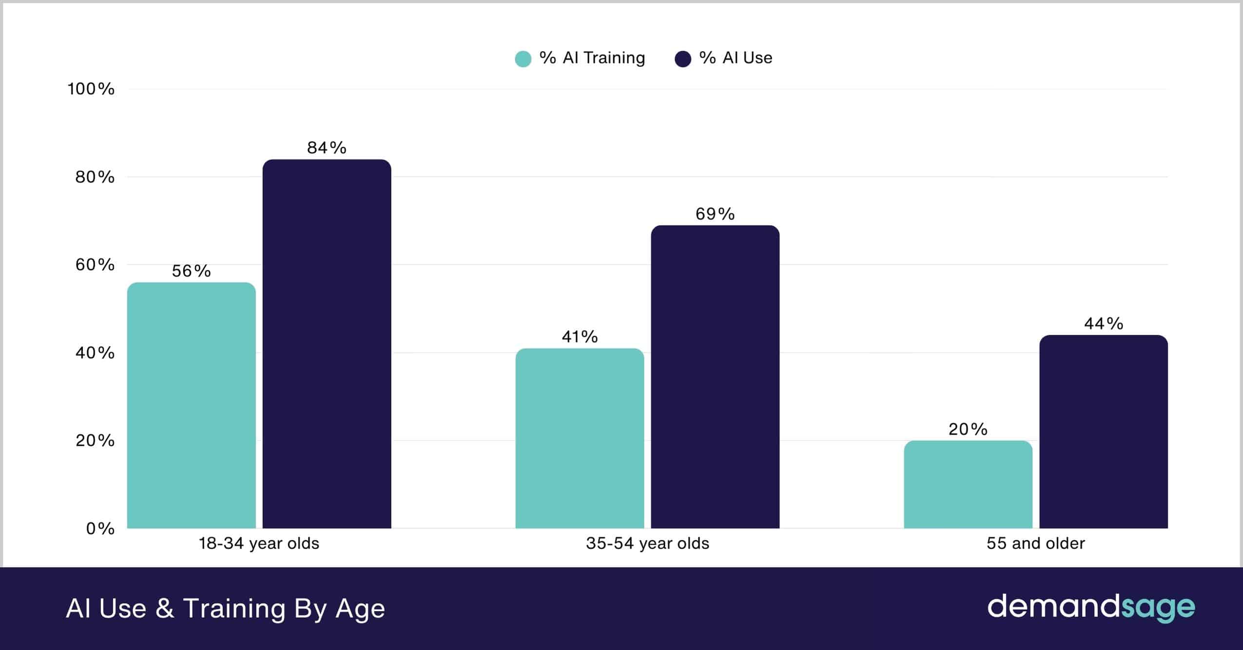 AI Use & Training By Age AI Use & Training By Age