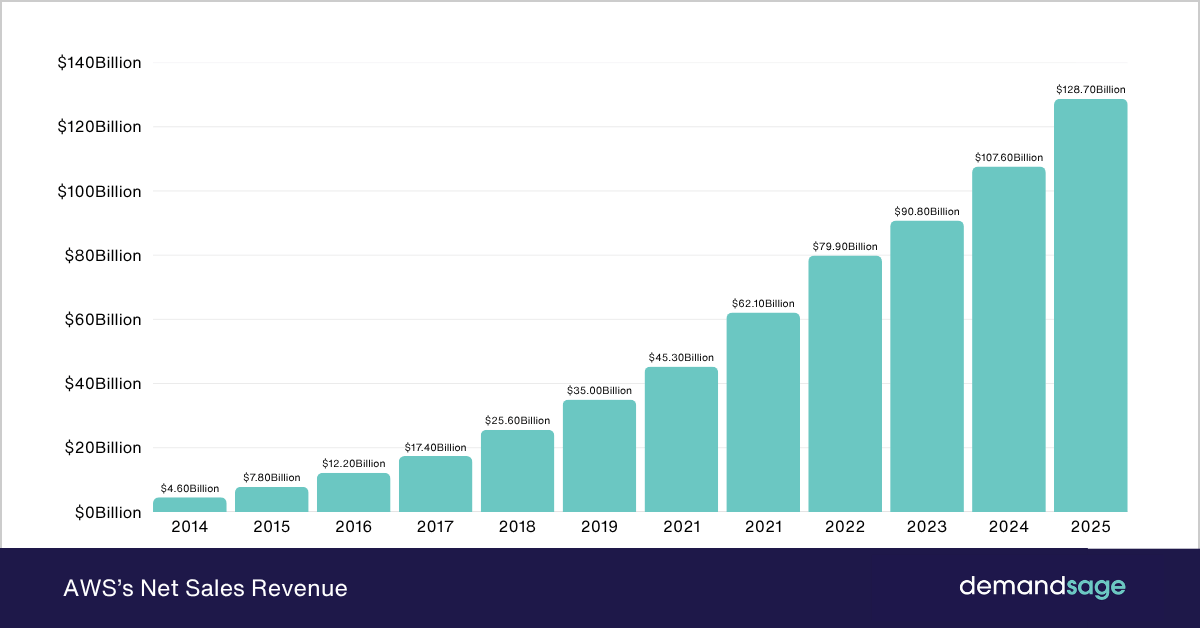 AWS’s Net Sales Revenue