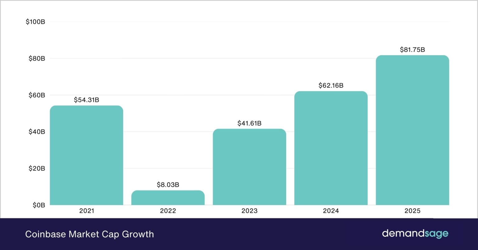 Coinbase Users Statistics (2026) - Worldwide Data