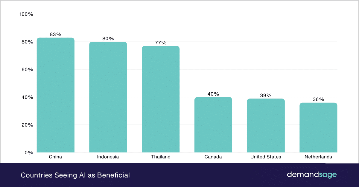 Countries Seeing AI as Beneficial Countries Seeing AI as Beneficial