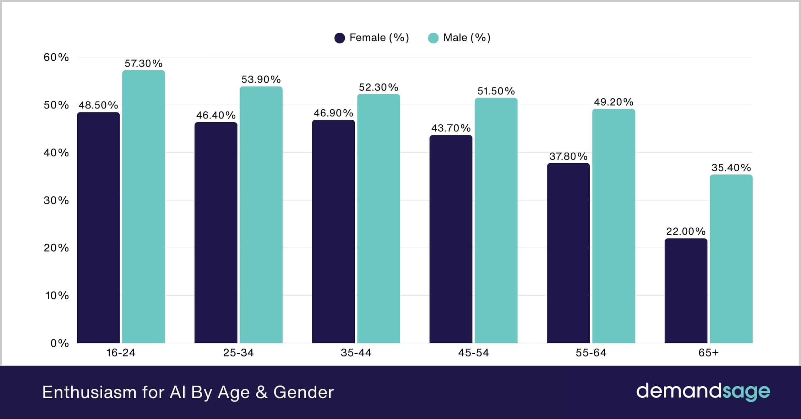 Enthusiasm for AI By Age & Gender Enthusiasm for AI By Age & Gender