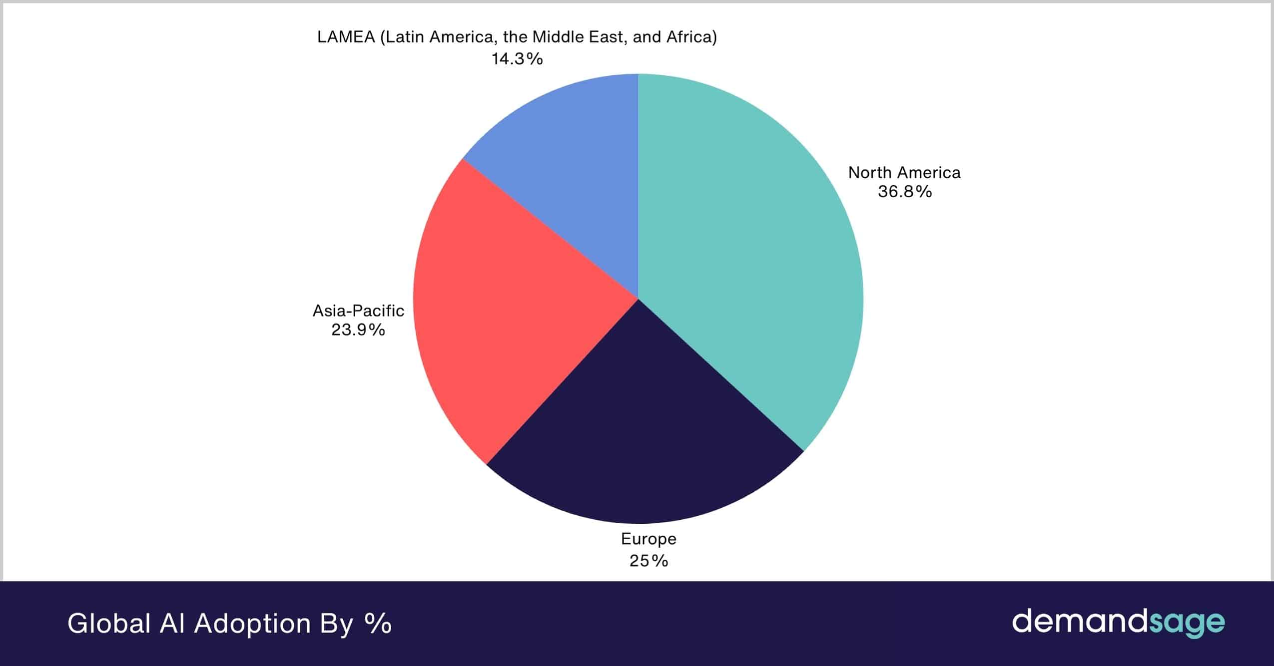 Global AI Adoption By % Global AI Adoption By %