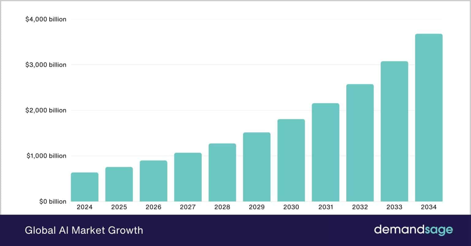 AI Market Size (2025–2034): Growth, Forecast & Trends