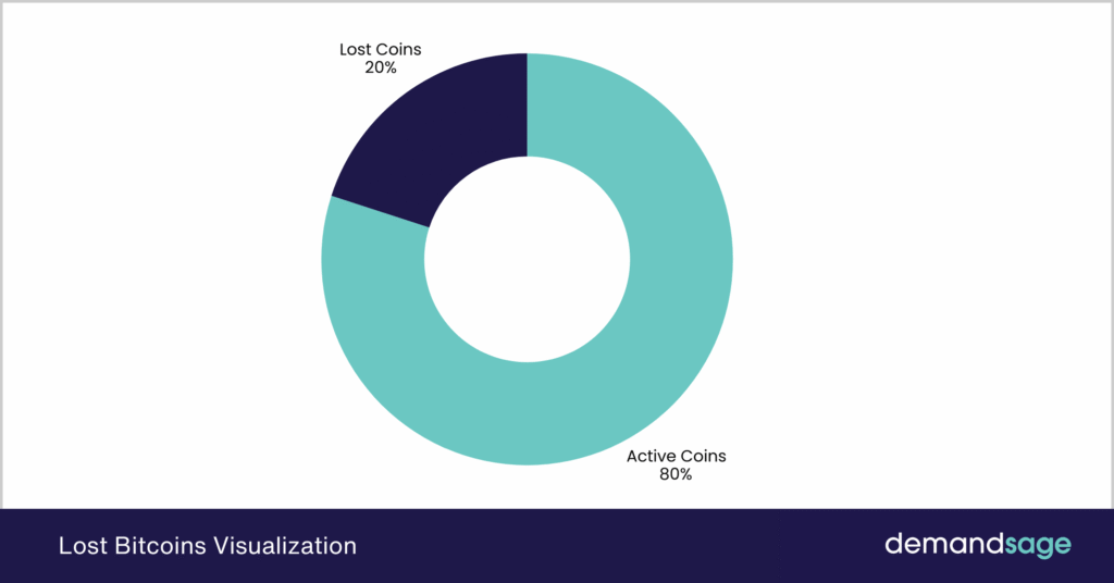 Lost Bitcoins Visualization Lost Bitcoins Visualization