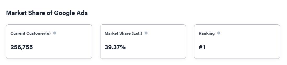 Market Share Of Google ads Market Share Of Google ads