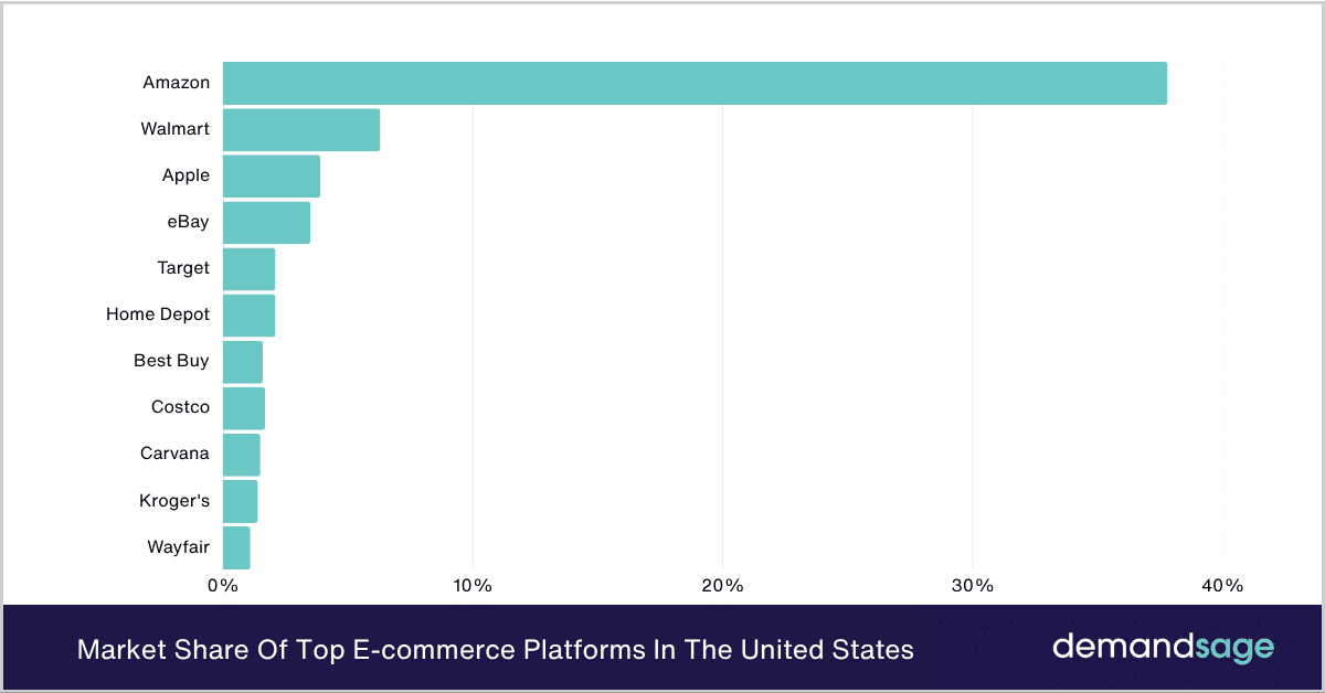 _Market Share Of Top E-commerce Platforms In The United States.