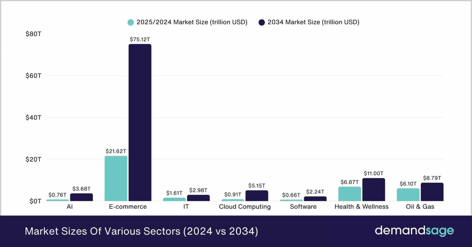 AI Market Size (2025–2034): Growth, Forecast & Trends