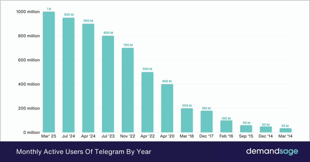 Telegram Users Statistics 2026 [Latest Global Data]
