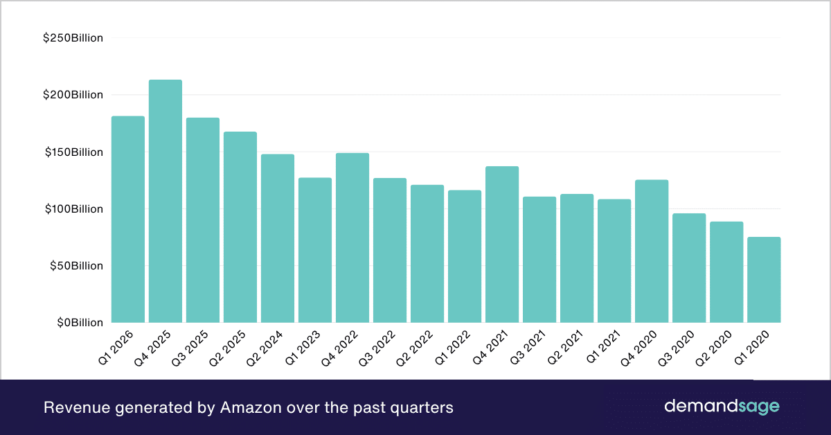 Revenue generated by Amazon over the past quarters