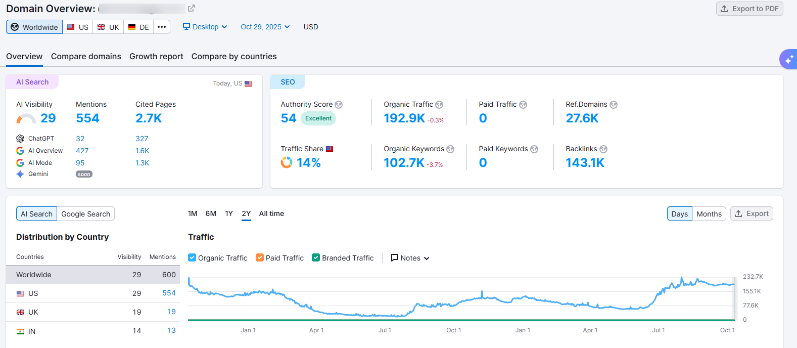 Semrush Domain Analysis Semrush Domain Overview