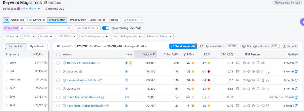 Semrush Keyword Research