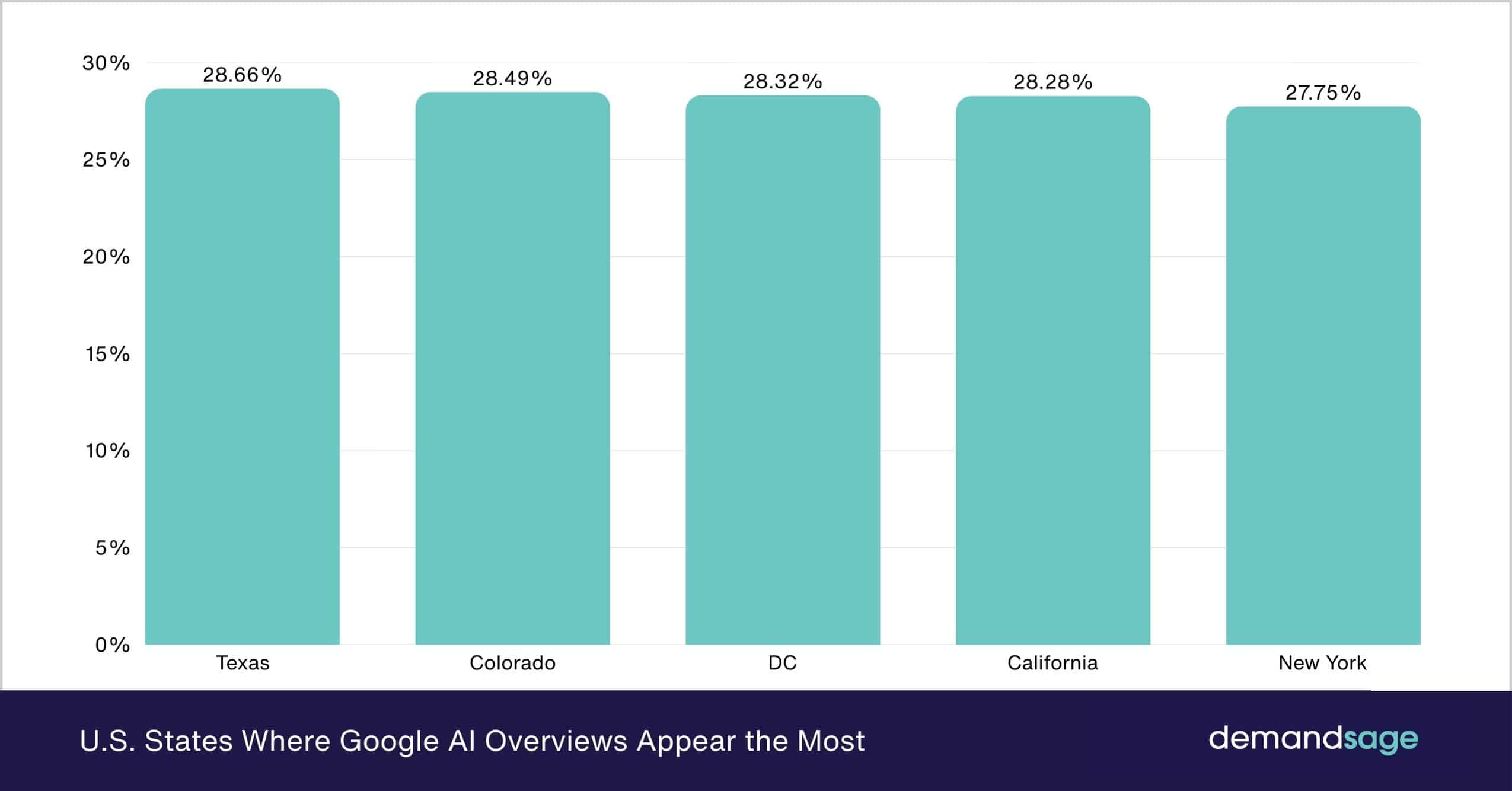 U.S. States Where Google AI Overviews Appear the Most U.S. States Where Google AI Overviews Appear the Most