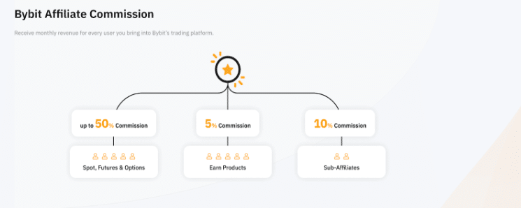 Up to 50% Affiliate Commission on Bybit Up to 50% Affiliate Commission on Bybit