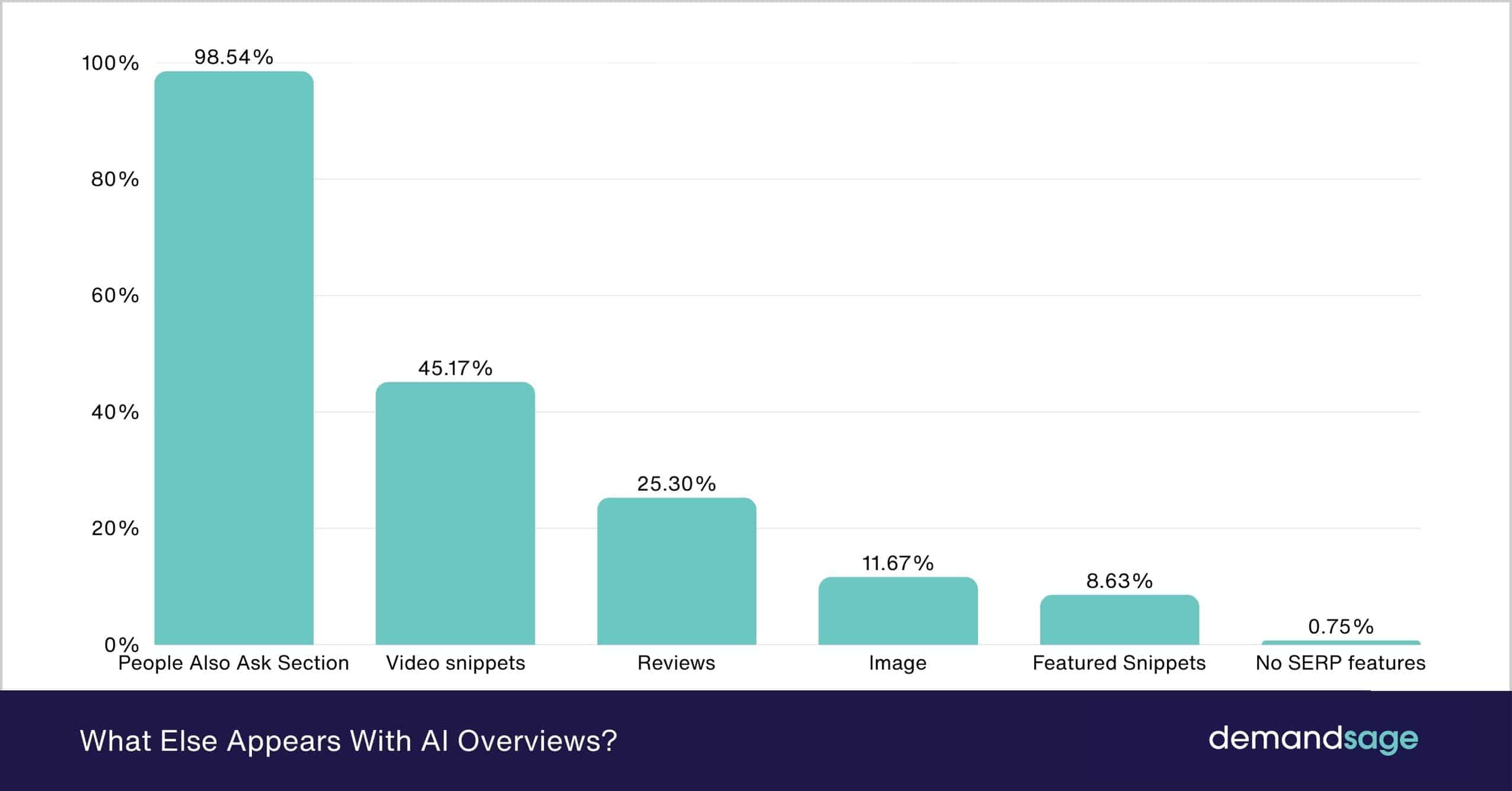 What Else Appears With AI Overviews What Else Appears With AI Overviews