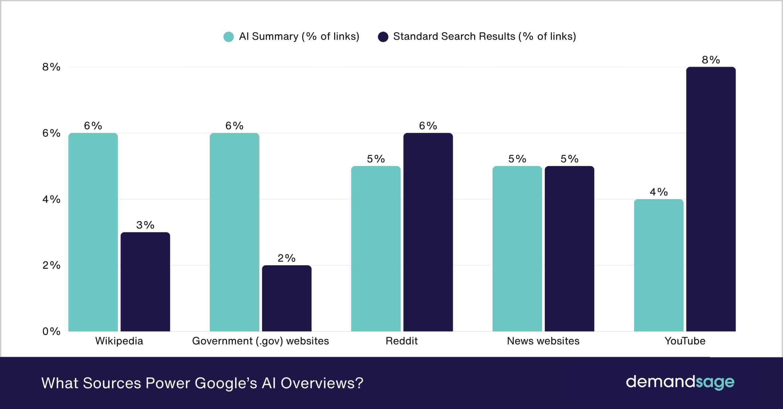 What Sources Power Google’s AI Overviews What Sources Power Google’s AI Overviews