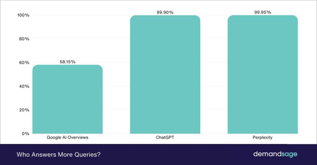 Who Answers More Queries Who Answers More Queries