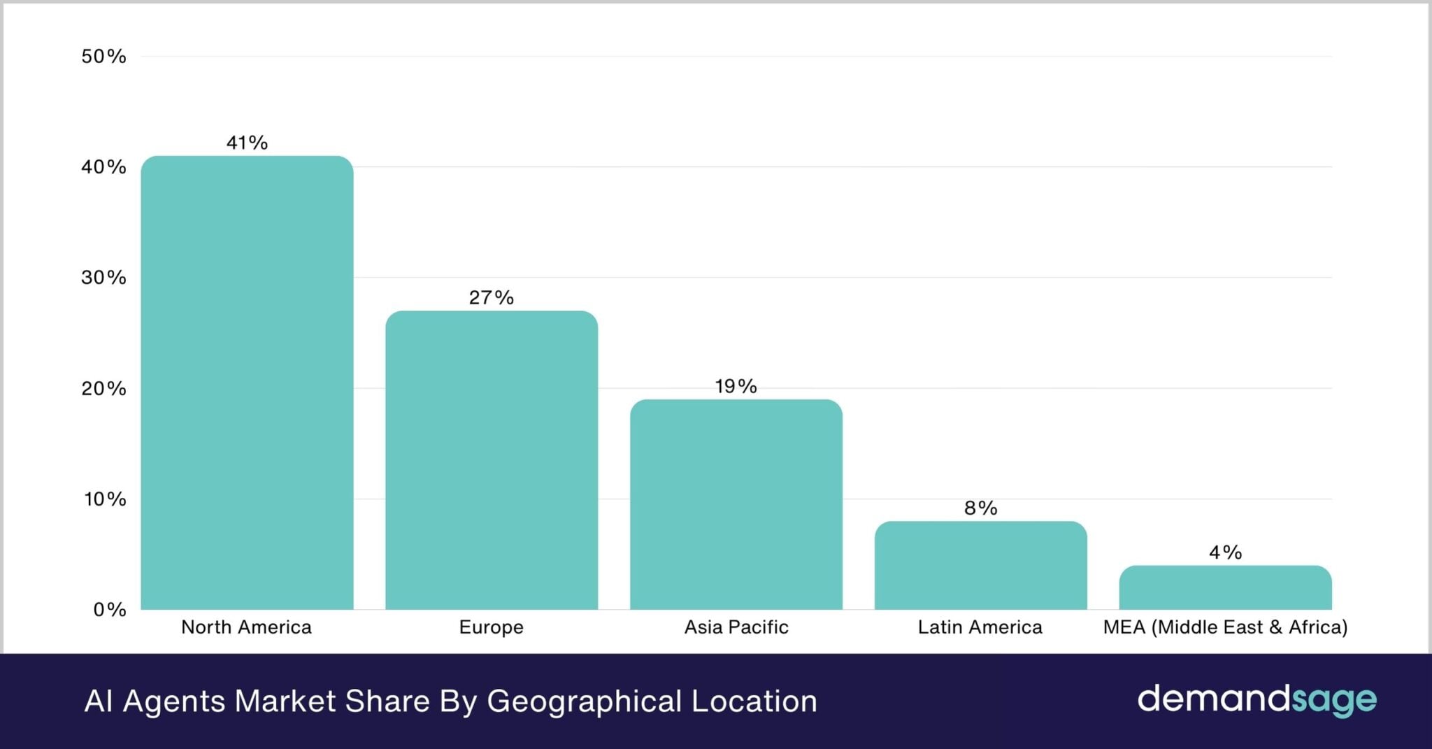 AI Agents Market Size, Share & Trends (2026–2034 Data)