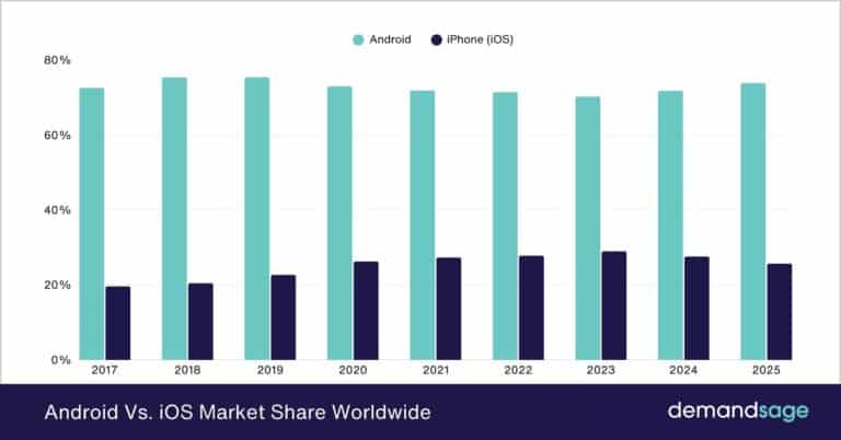 Android Usage Statistics (2026) – Users & Market Share