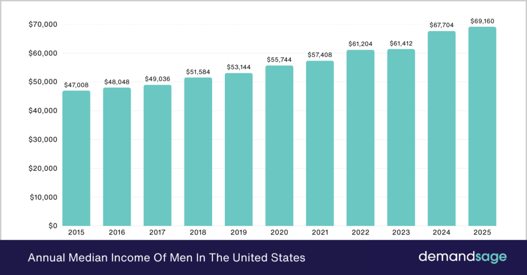 Average Household Income US 2025 [Median Salary]