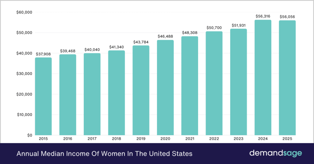 Average Household Income US 2025 [Median Salary]