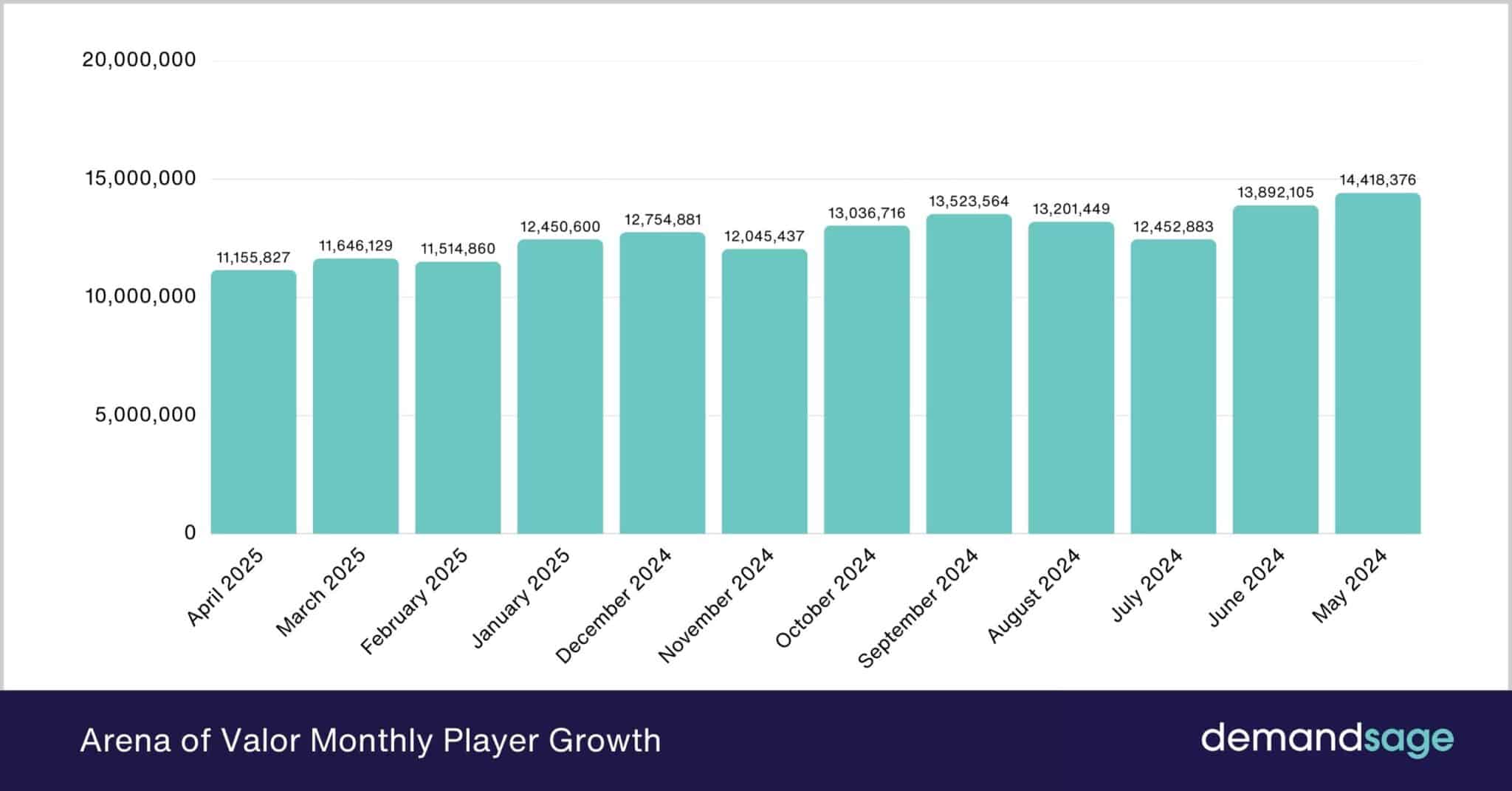 Arena of Valor Player Count Stats 2026 (Active Users & Revenue)