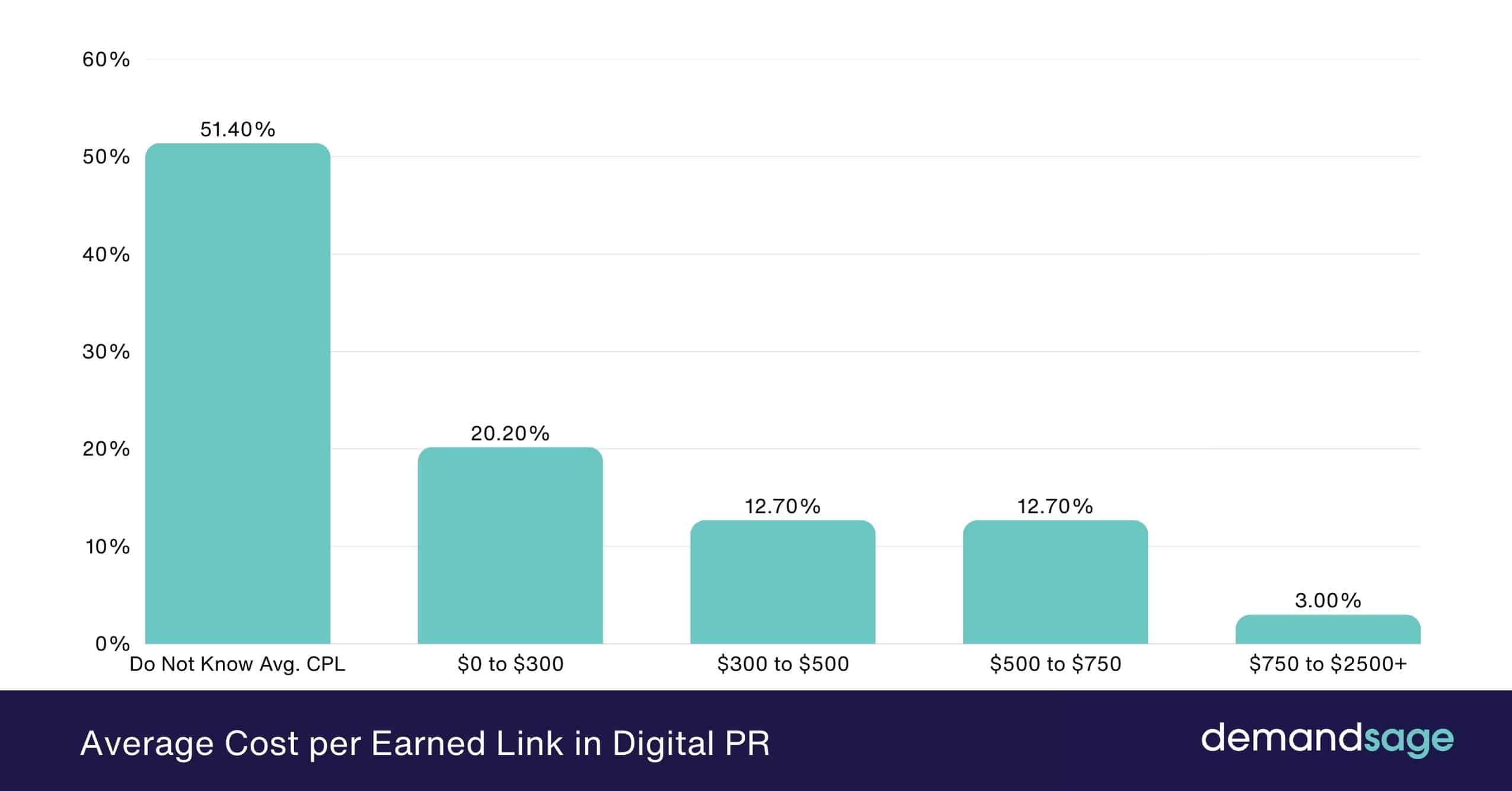 Average Cost per Earned Link in Digital PR Average Cost per Earned Link in Digital PR