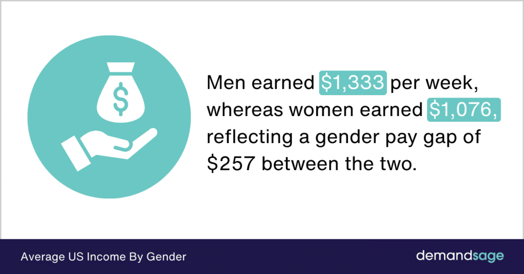 Average U.S. Income By Gender Average U.S. Income By Gender