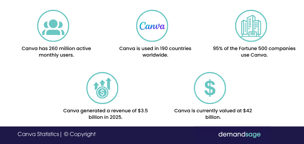 Canva Stats 2025 Canva Stats 2026