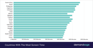 Average Screen Time Statistics 2026 [By Age & Region]