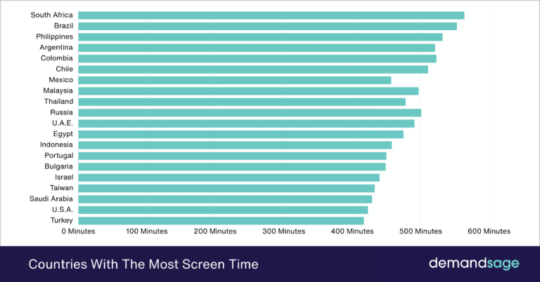 Average Screen Time Statistics 2026 [By Age & Region]