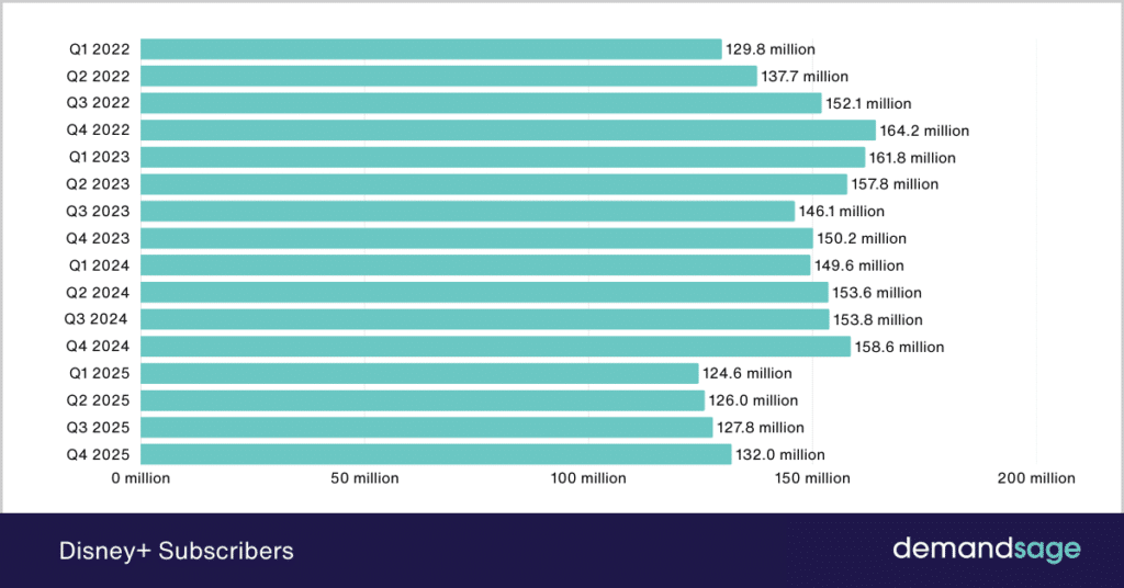 Disney+ Subscribers Count Disney+ Subscribers Count