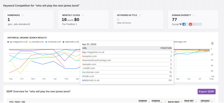 Feature, which shares a historical graph of rankings for the keyword Feature, which shares a historical graph of rankings for the keyword