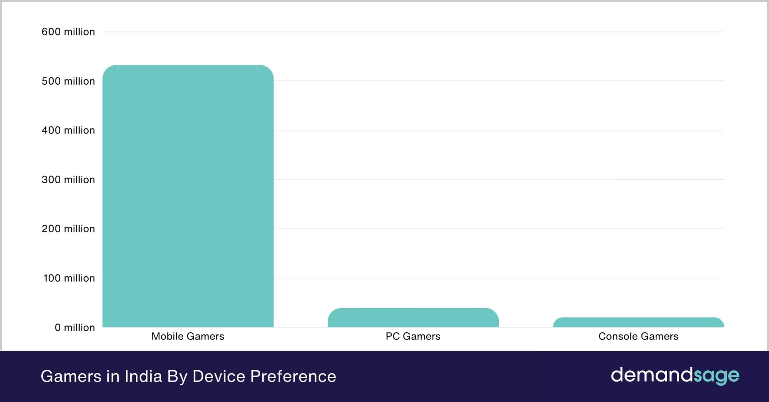 Gamers in India By Device Preference Gamers in India By Device Preference