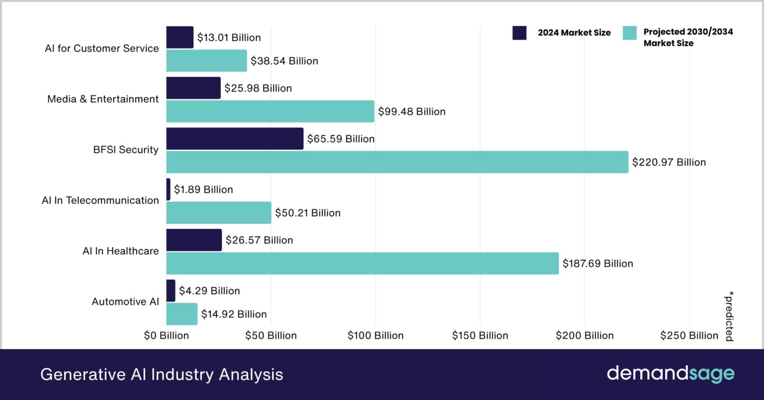 Generative AI Market Size & Growth Forecast [2026-2034]