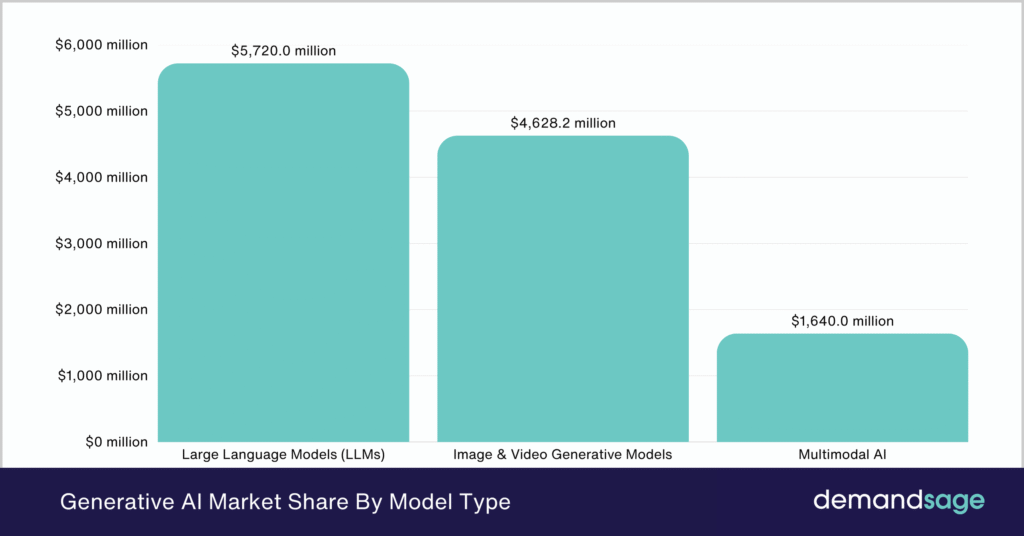 Generative AI Market Size & Growth Forecast [2026-2034]