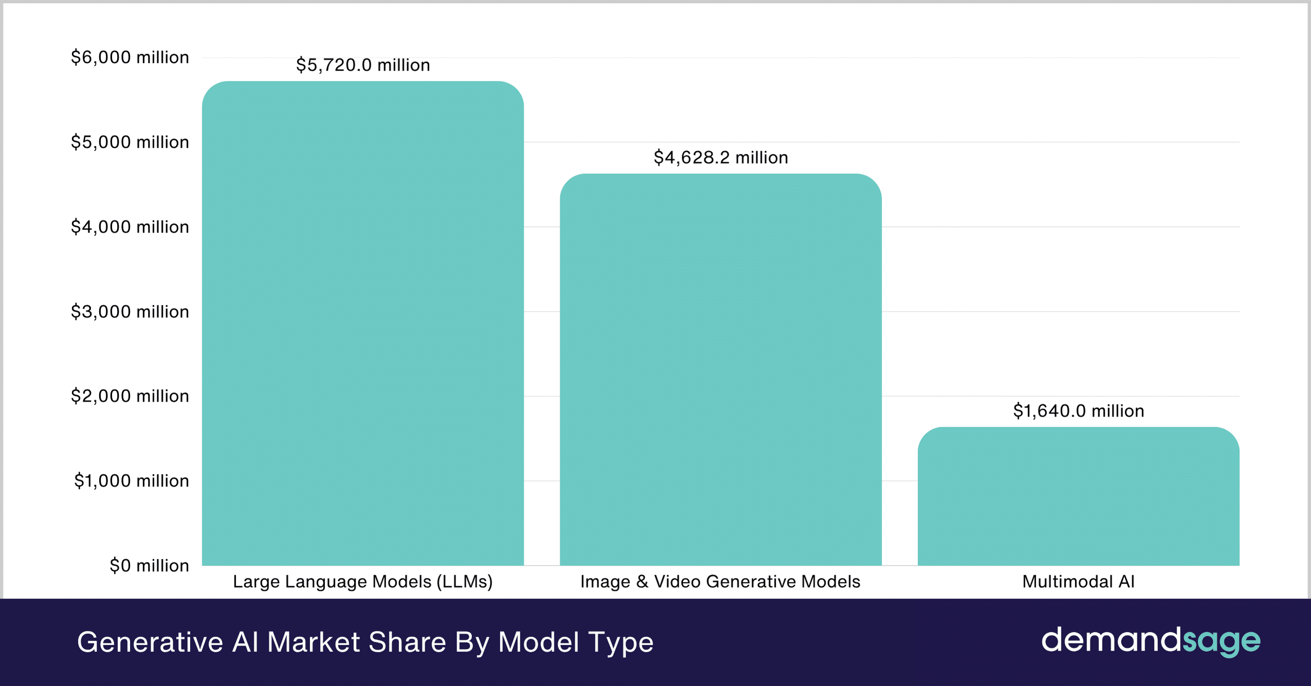 Generative AI Market Share By Model Type Generative AI Market Share By Model Type