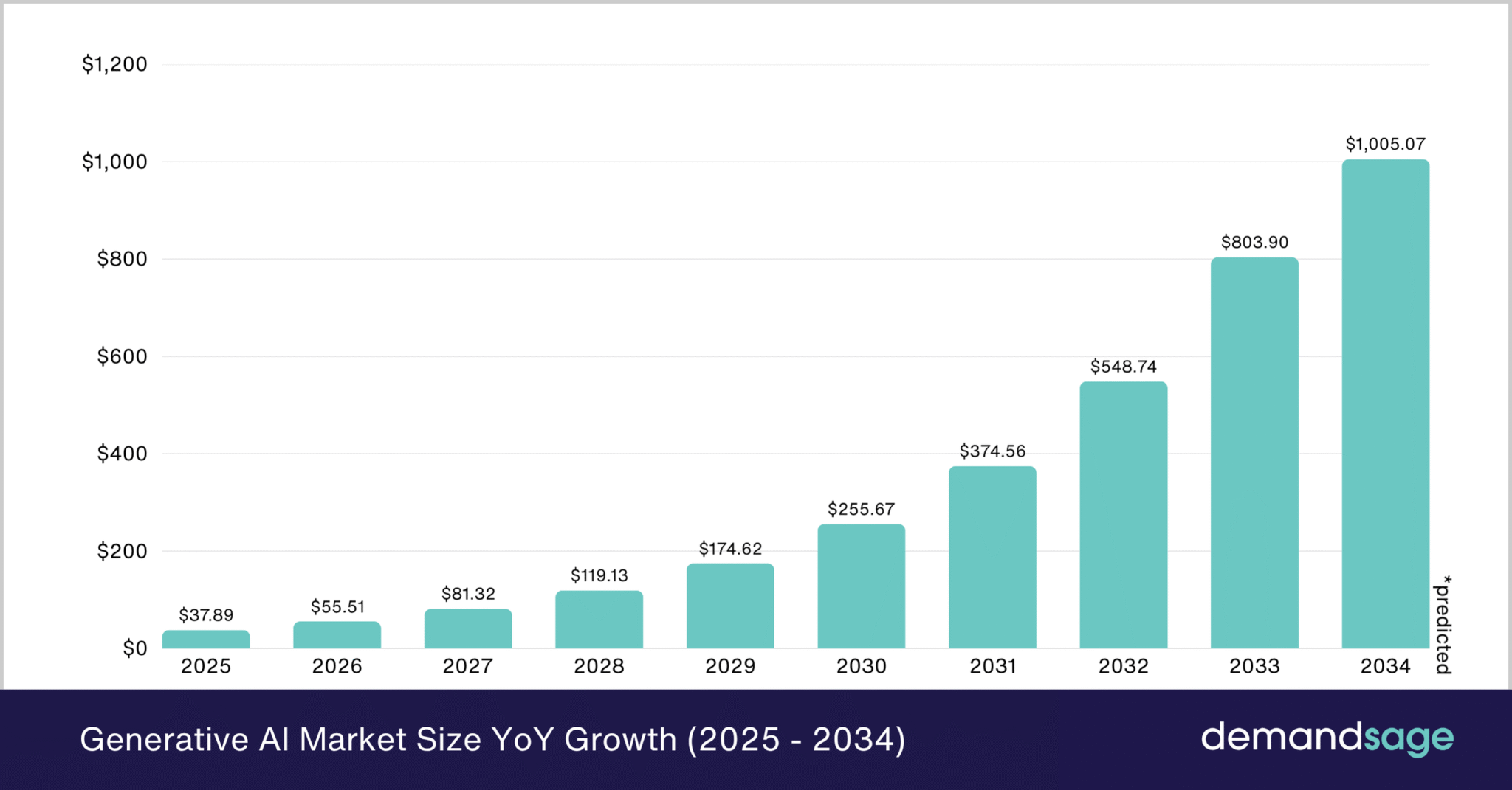 Generative AI Market Size & Growth Forecast [2026-2034]