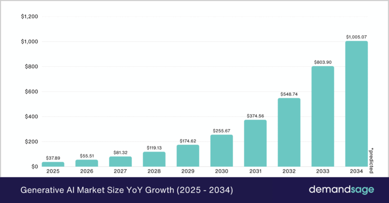 Generative AI Market Size & Growth Forecast [2026-2034]