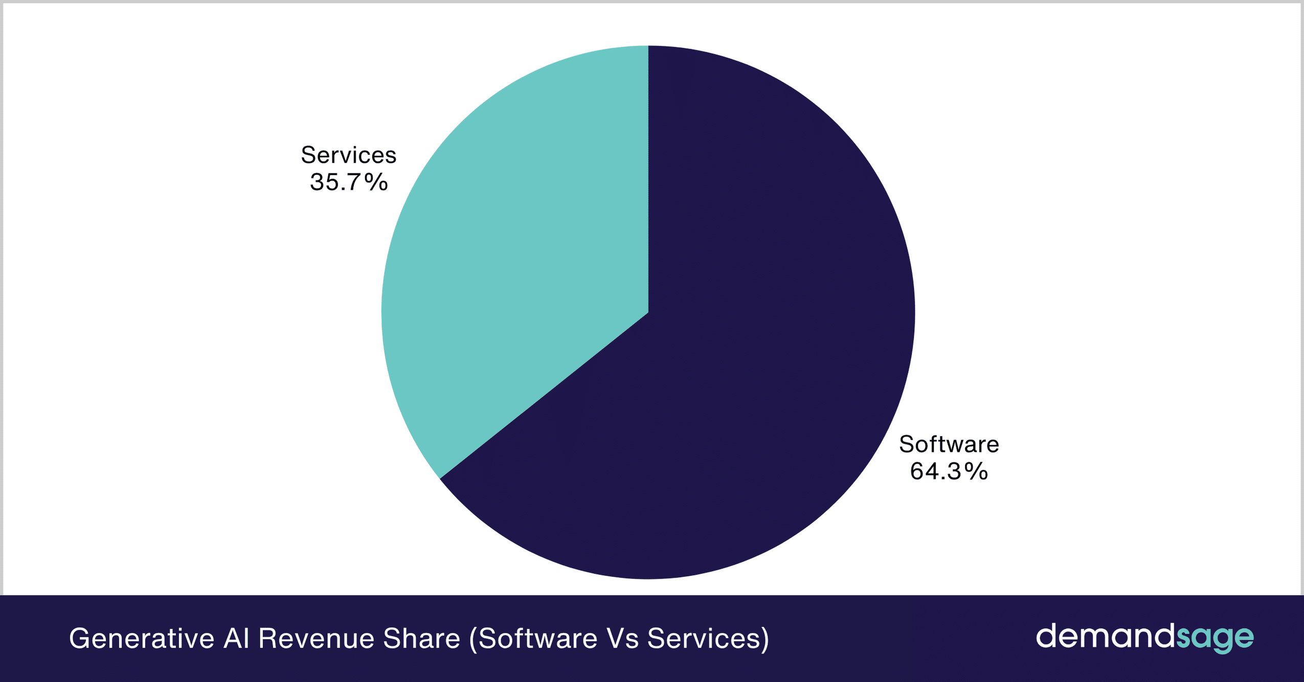 Generative AI Revenue Share (Software Vs Services) Generative AI Revenue Share (Software Vs Services)