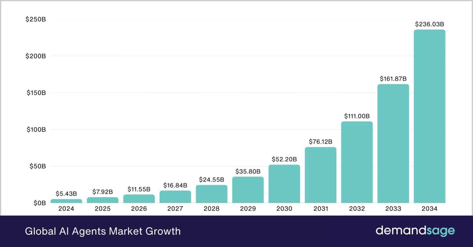 autodesk channel partner cagr trends: growth outlook... AI Agents Market Size, Share & Trends (2026–2034 Data)