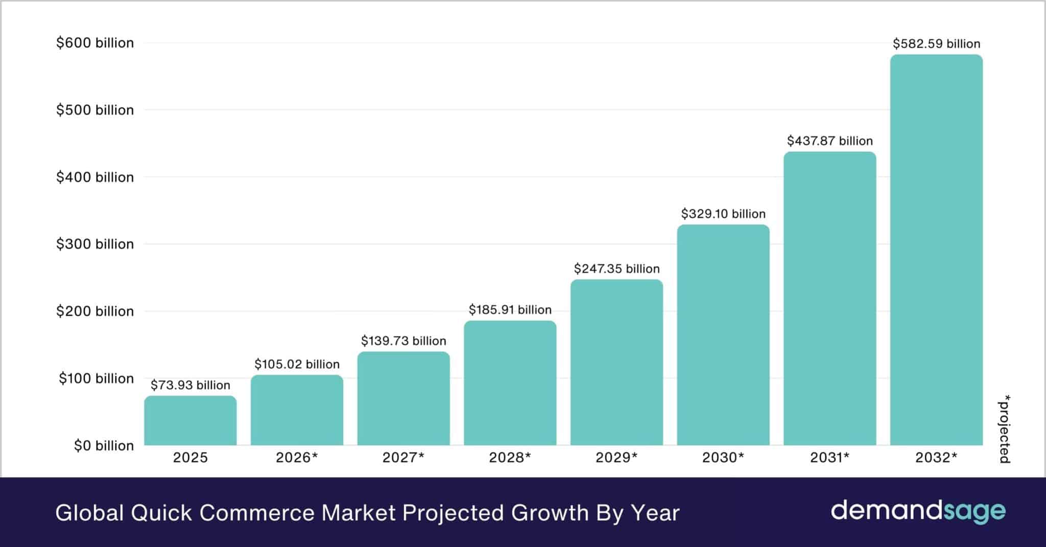 Quick Commerce Statistics & Market Size 2026 [Global Data]