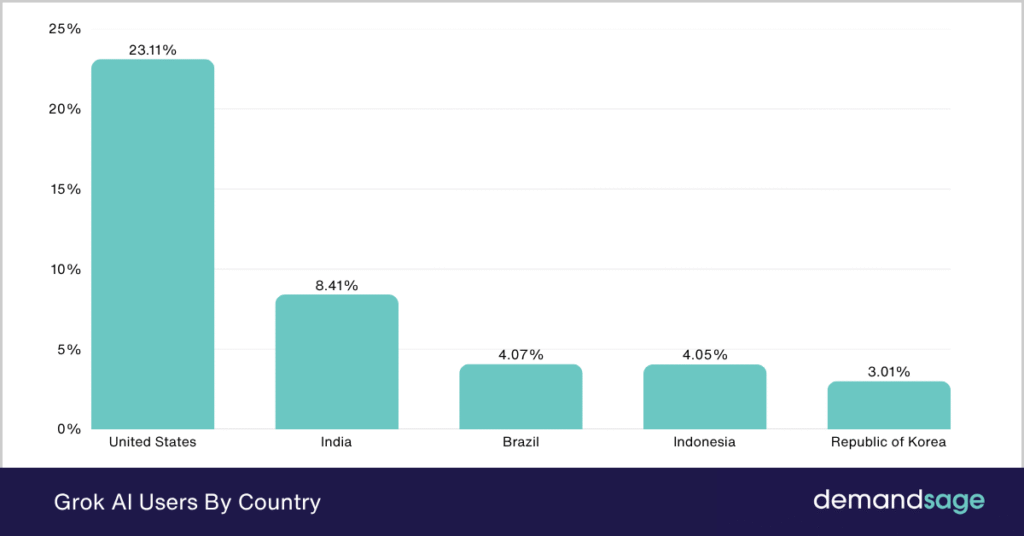 Grok AI Users By Country Grok AI Users By Country