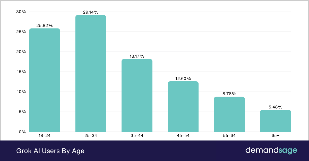 Grok Ai Users By Age Grok Ai Users By Age